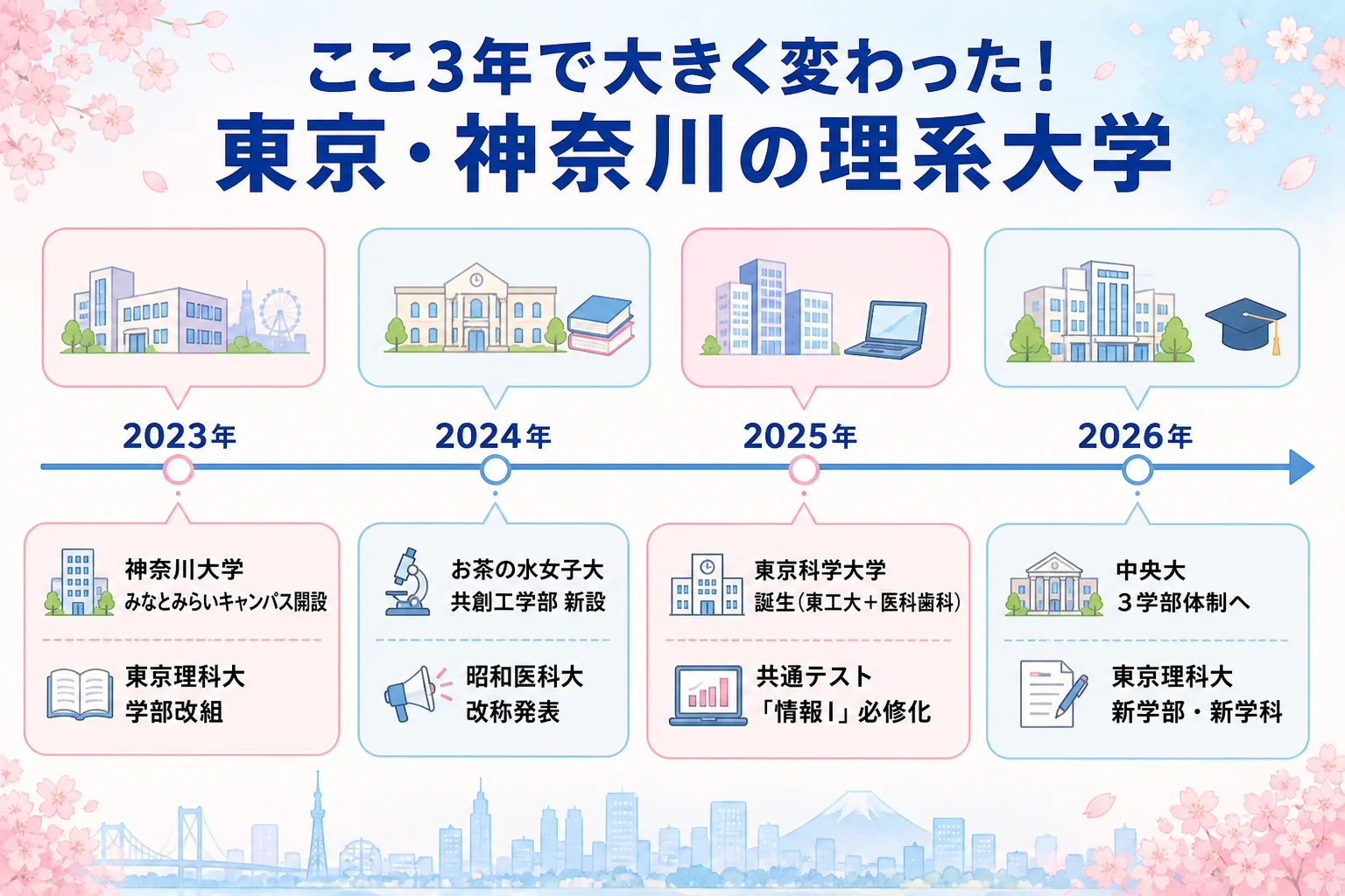 ここ3年で大きく変わった!東京・神奈川の理系大学