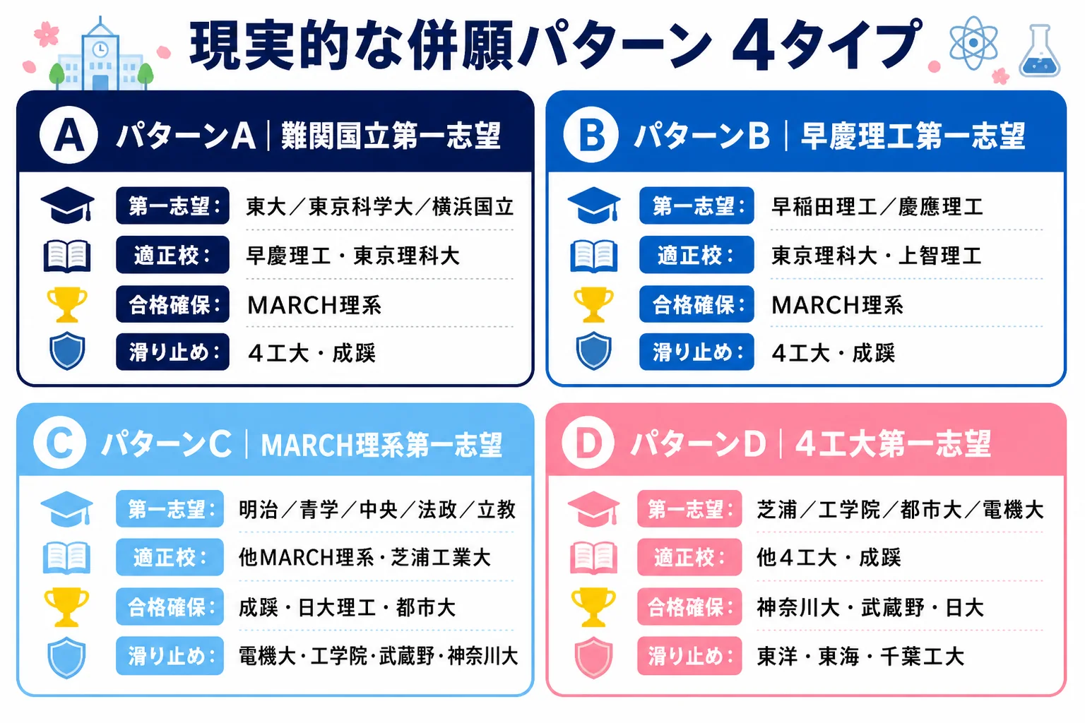 現実的な併願パターン4タイプ