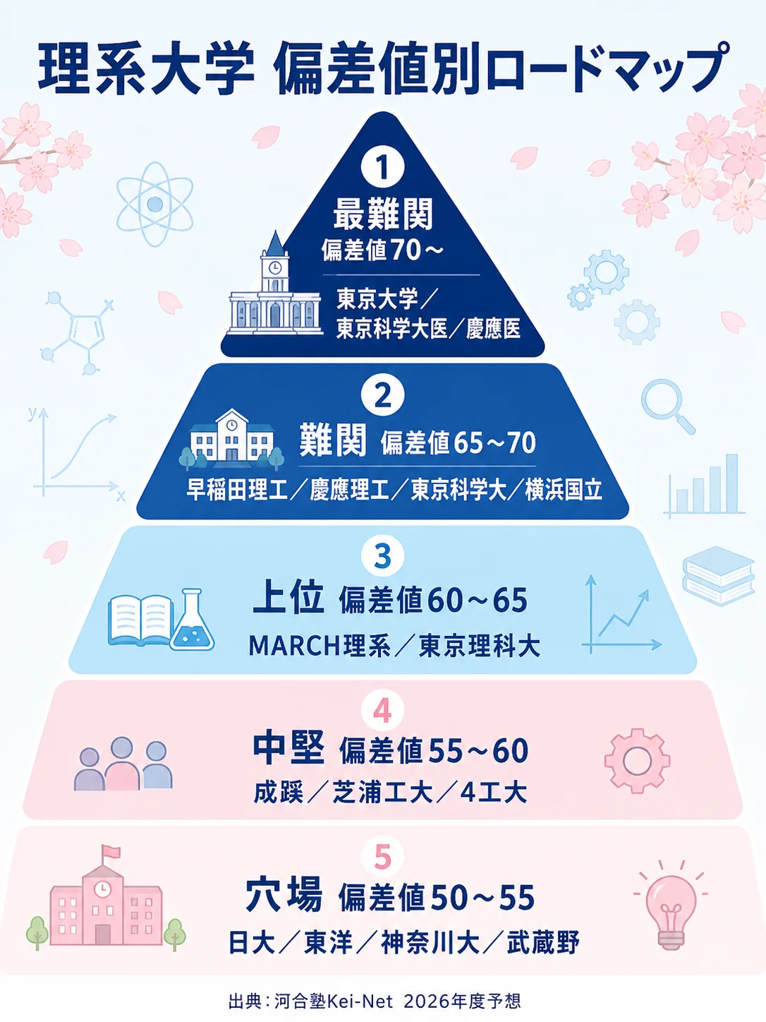 理系大学 偏差値別ロードマップ