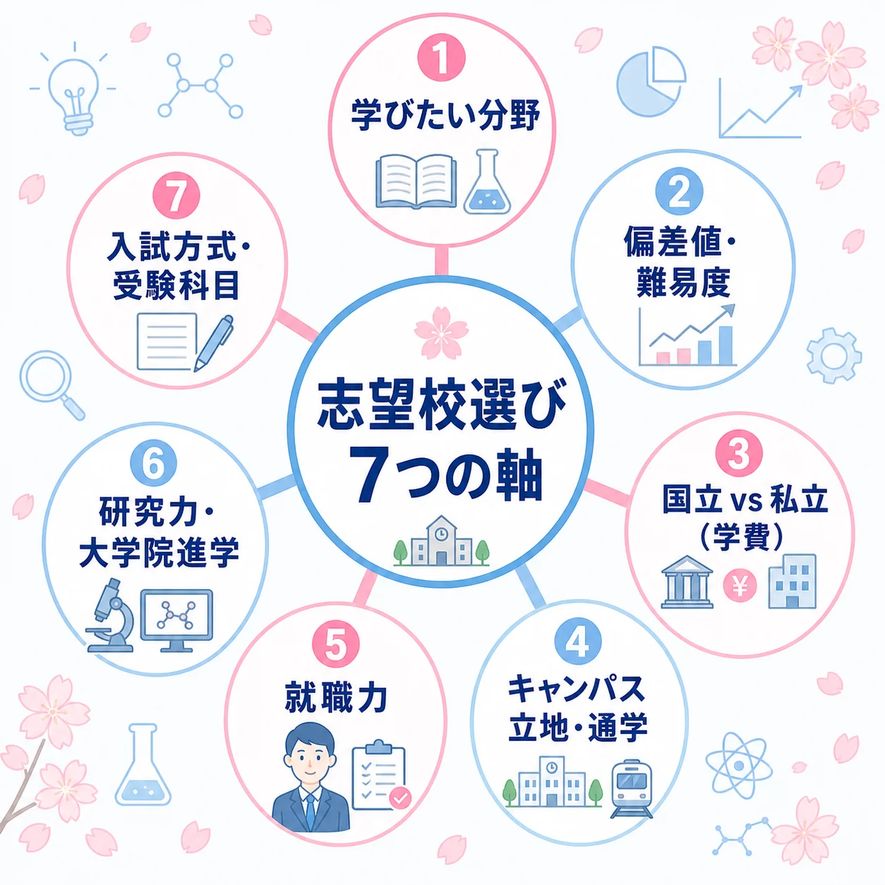 志望校選び 7つの軸