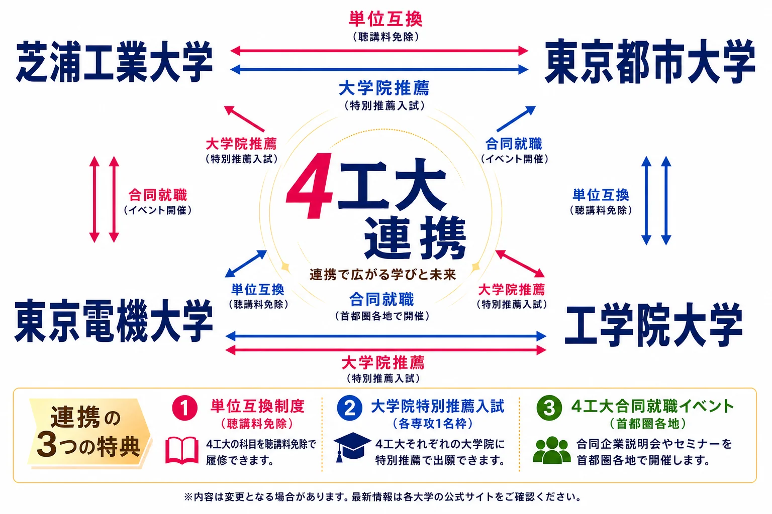 4工大連携の3つの特典