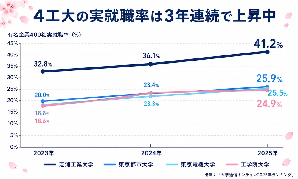 4工大の実就職率3年トレンド（2023-2025）