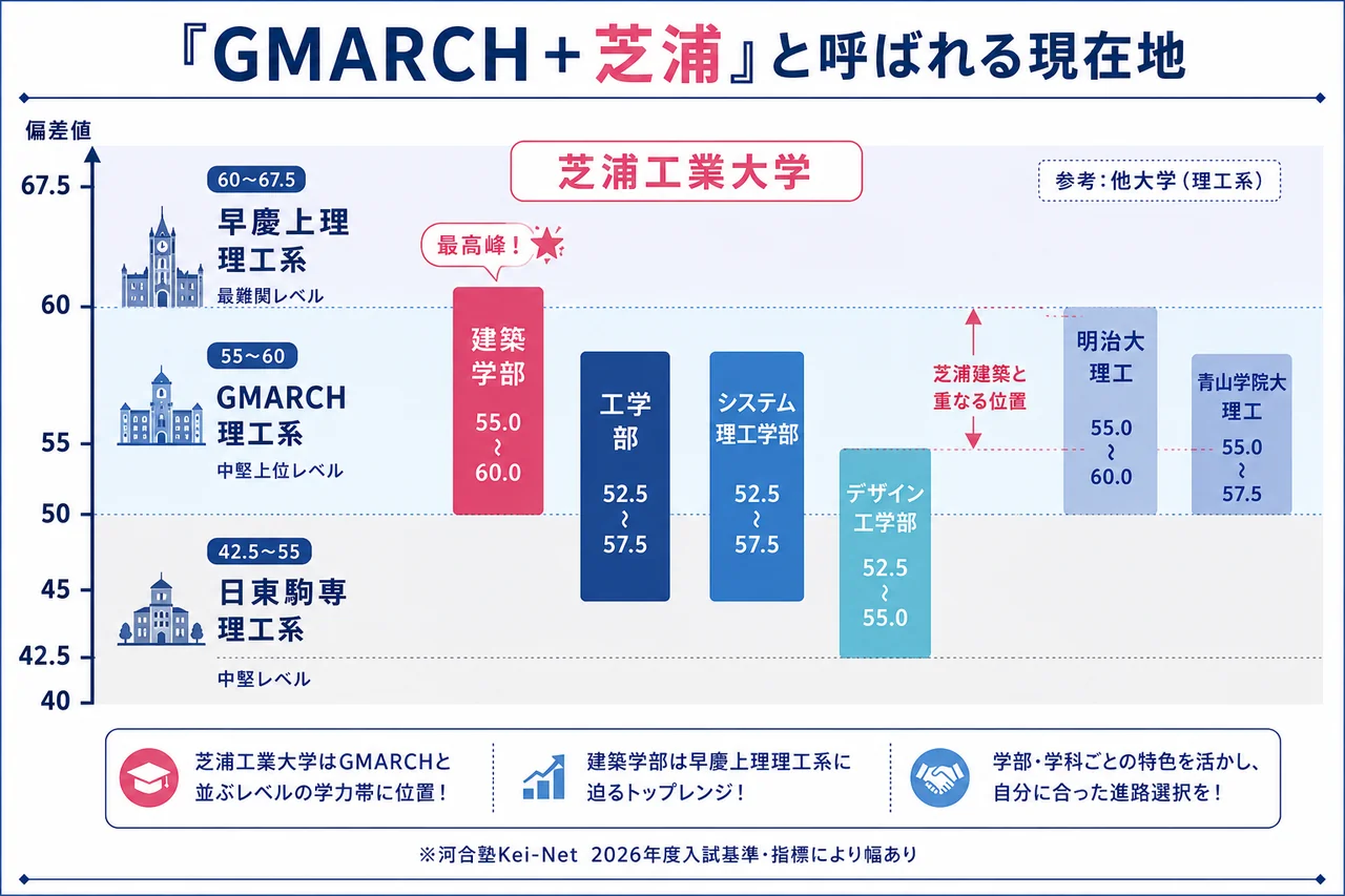 芝浦工業大学 偏差値マップ(GMARCH+芝浦)
