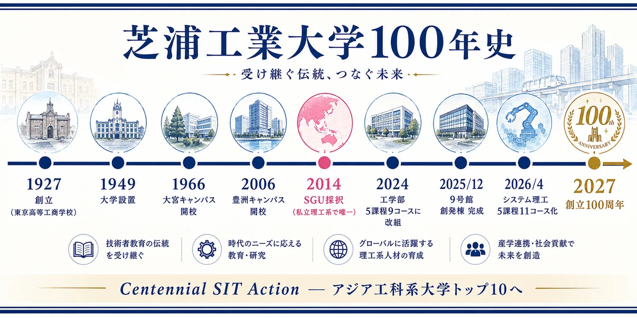 芝浦工業大学 100年の歩み(1927-2027)