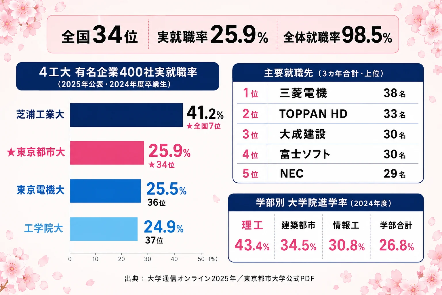 東京都市大学 有名400社実就職率 全国34位(25.9%)