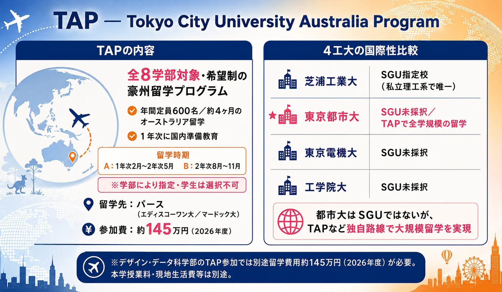 東京都市大学 TAP・国際プログラム図解(サイクルA/B制)