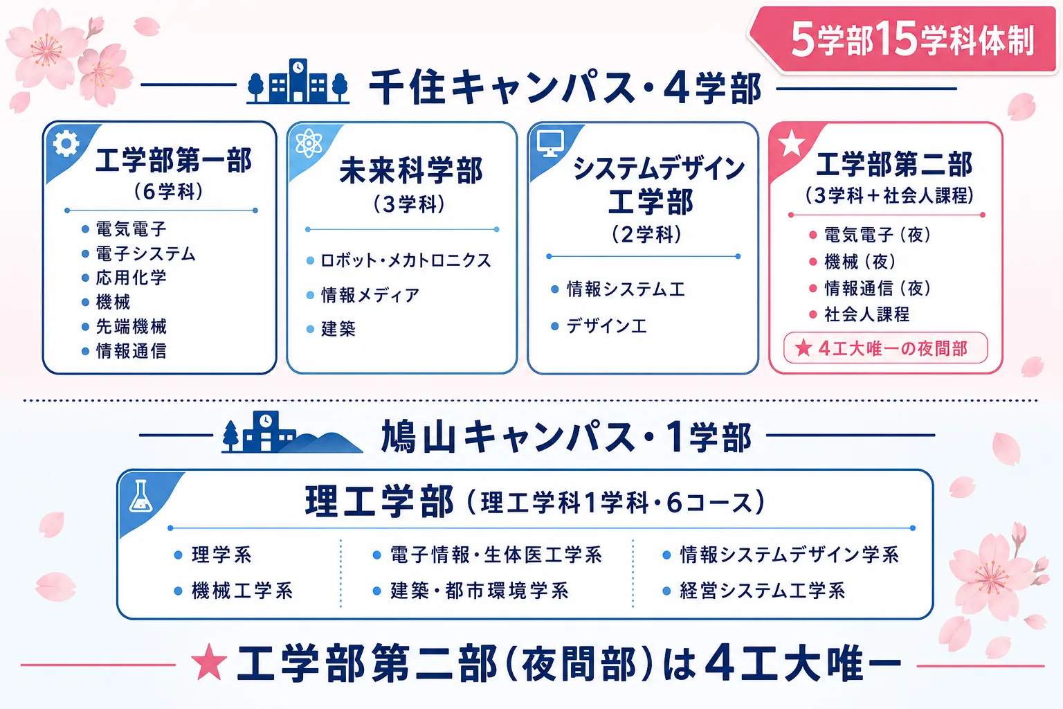 東京電機大学 5学部15学科 構成図