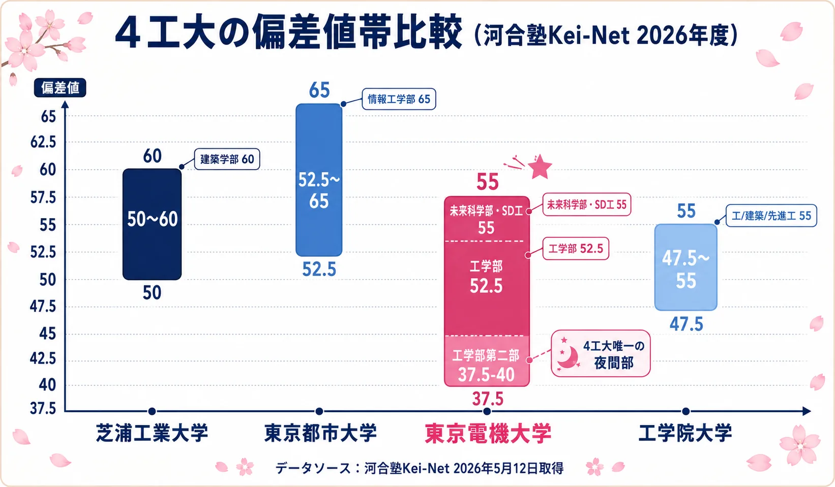 東京電機大学 4工大の偏差値マップ