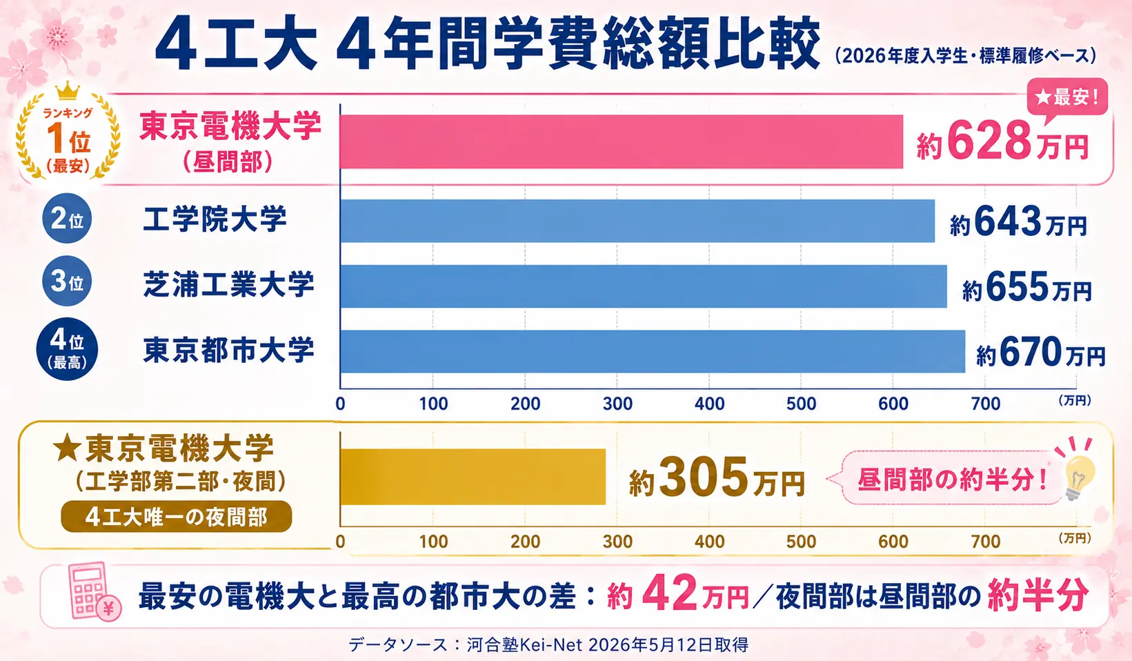 東京電機大学 学費 4工大4年間総額比較(628万円が最安)