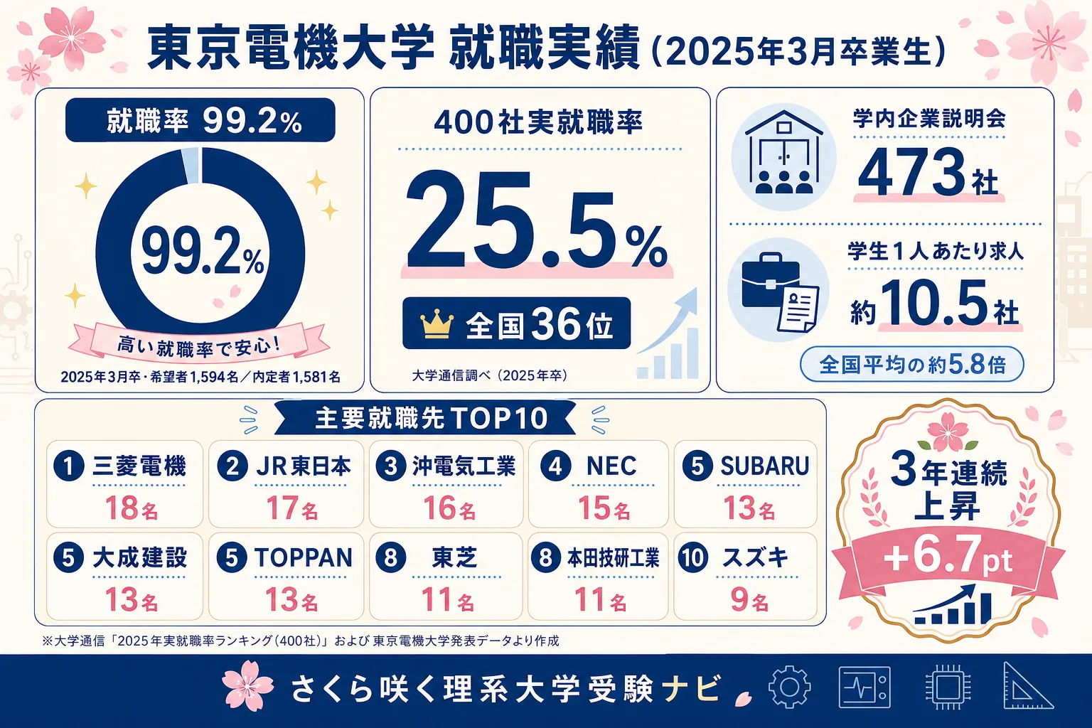 東京電機大学 就職実績 99.2%・全国36位・TOP10
