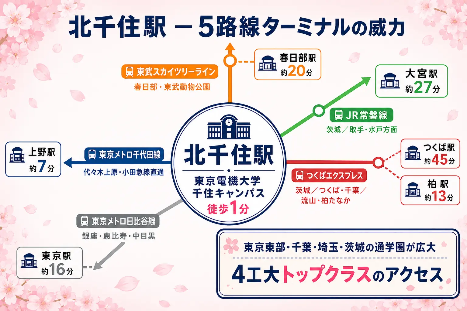 北千住駅 5路線アクセス図