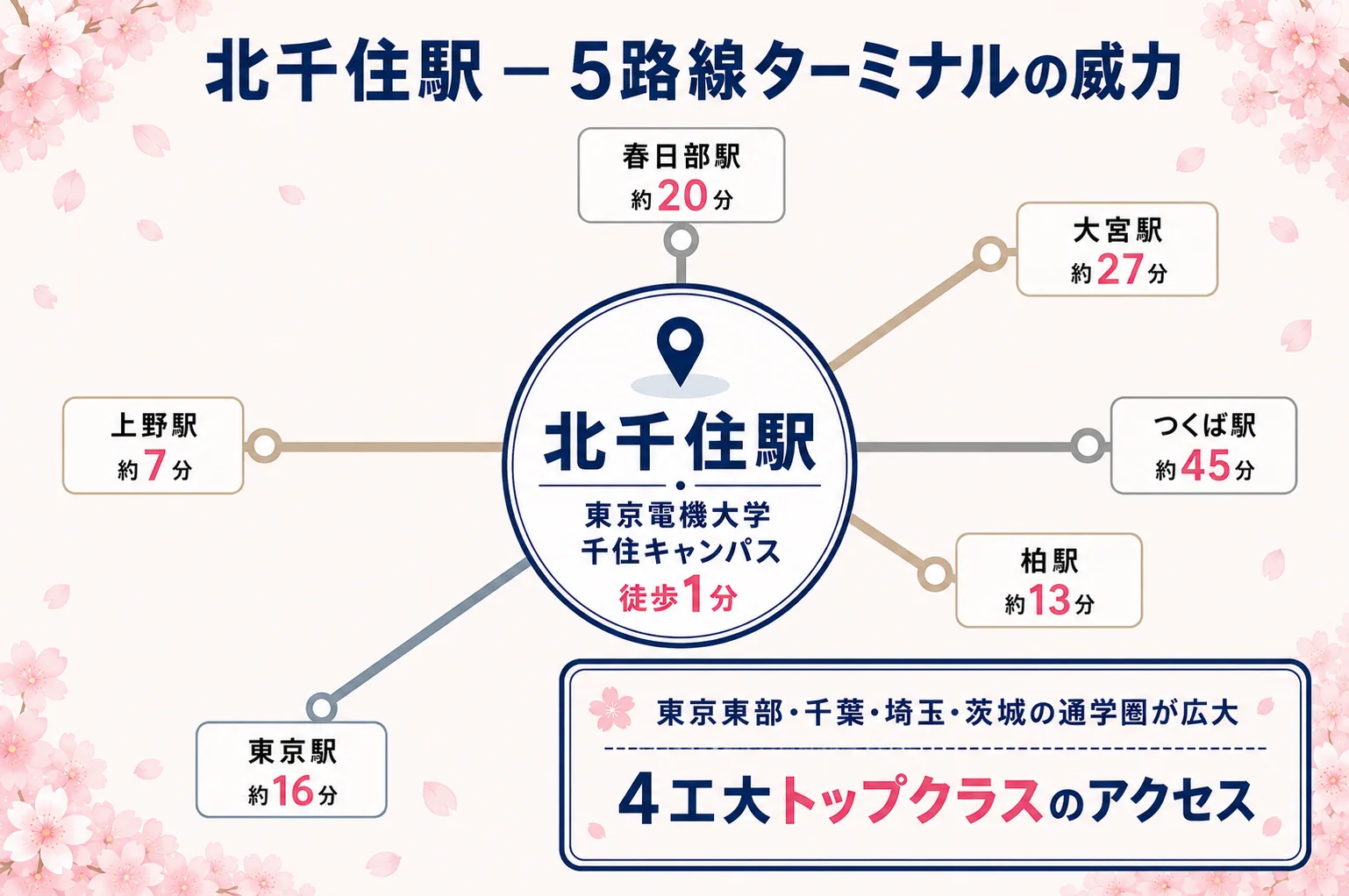 北千住駅 5路線アクセス図