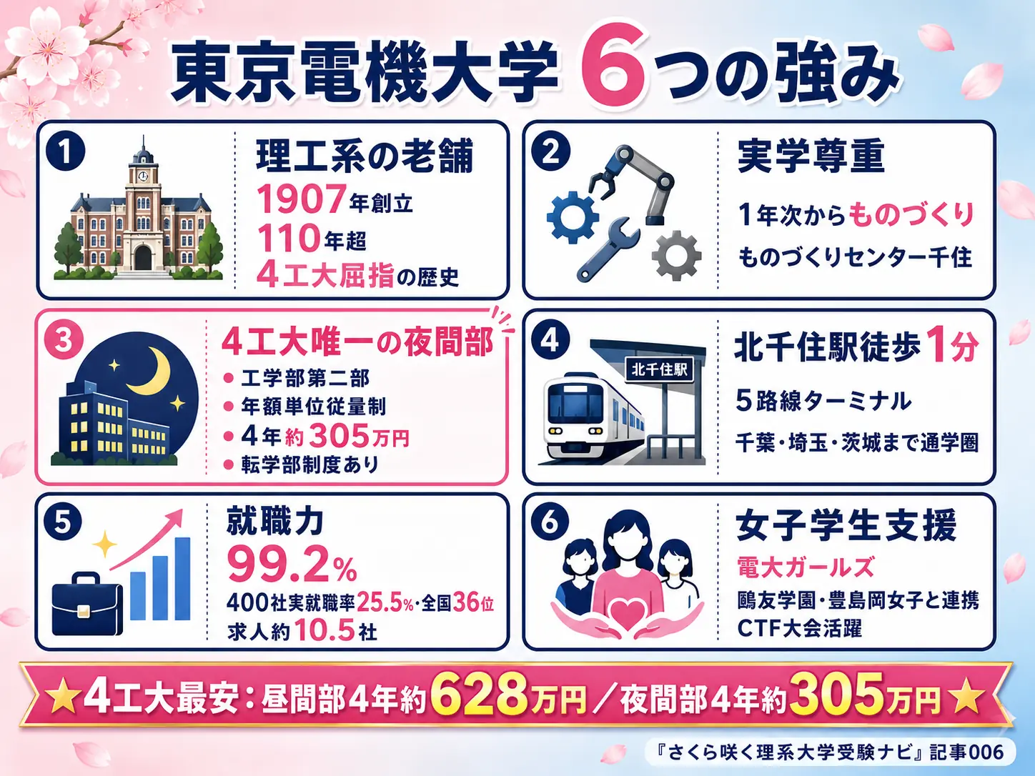 東京電機大学 6つの強み まとめ