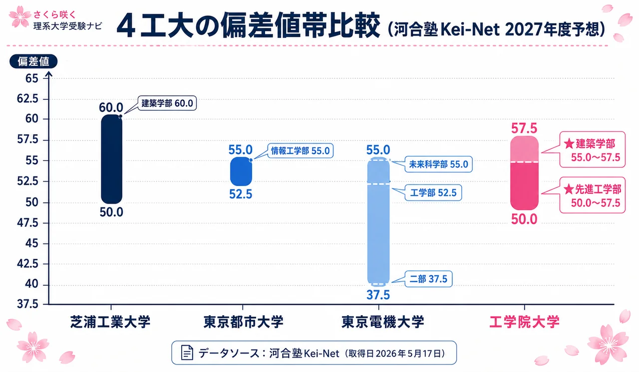 工学院大学 4工大の偏差値マップ