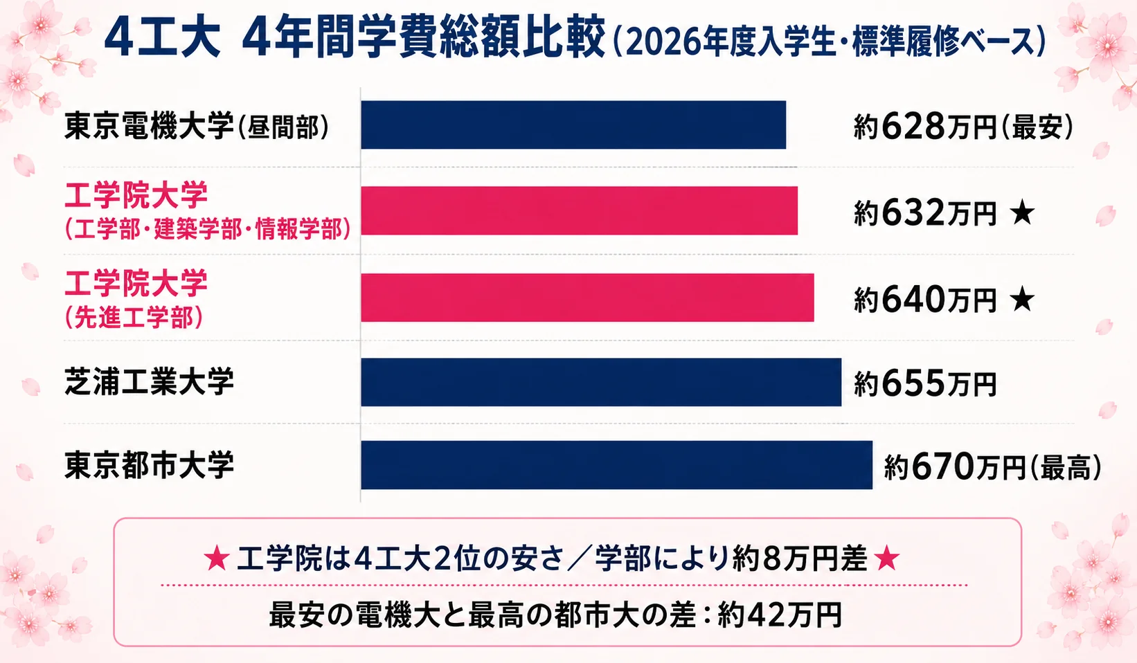 工学院大学 学費 4工大4年間総額比較
