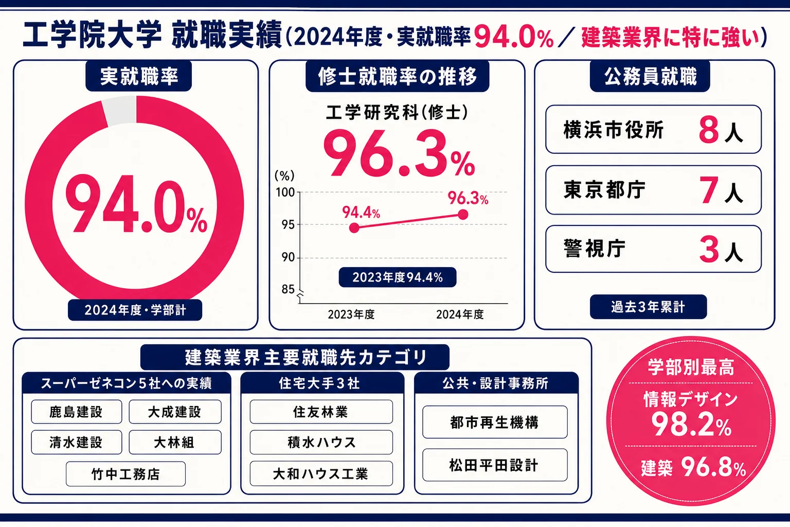 工学院大学 就職実績 実就職率94.0%・スーパーゼネコン5社
