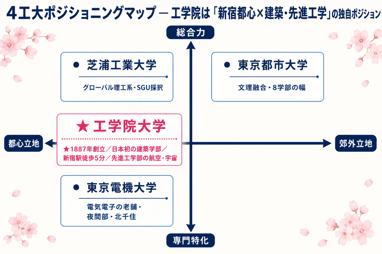工学院大学 4工大ポジショニングマップ