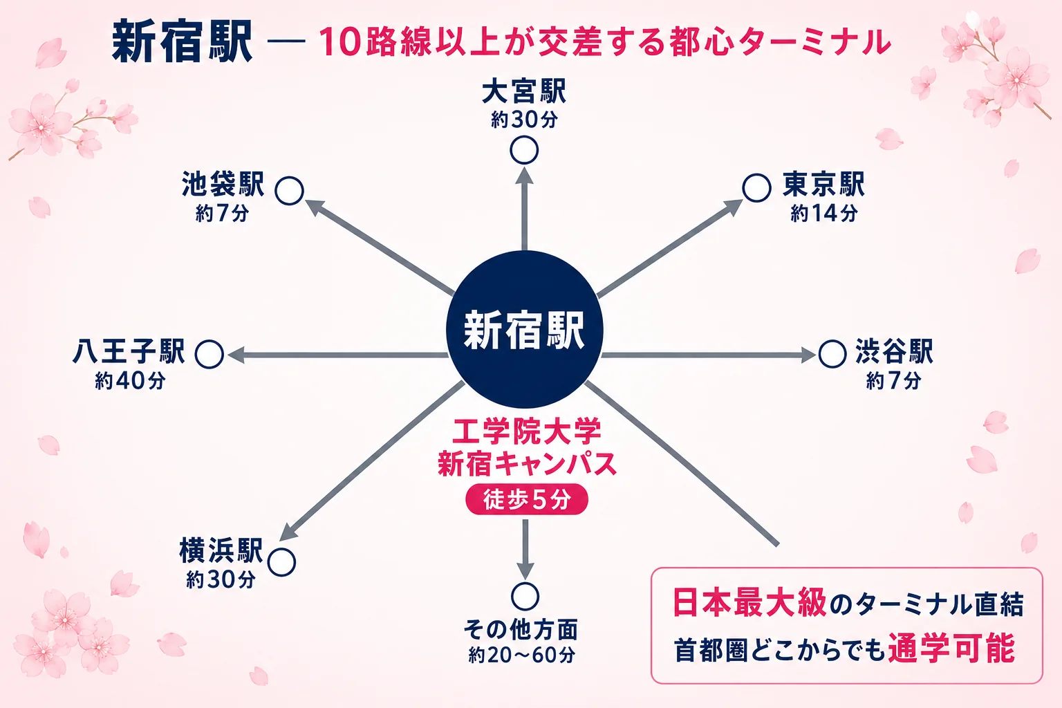 新宿駅 10路線以上が交差する都心ターミナル