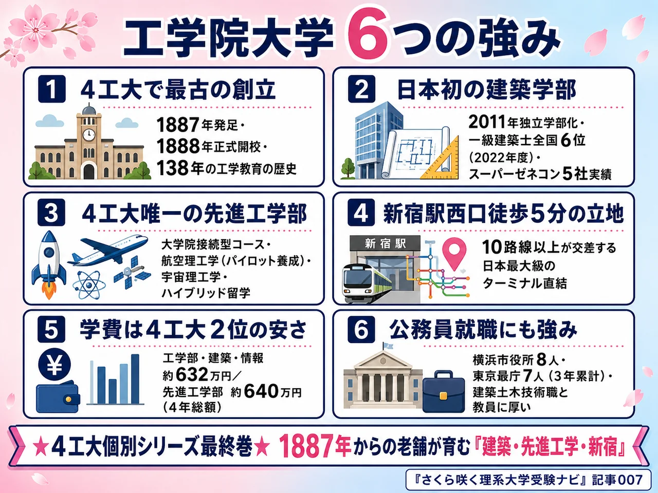 工学院大学 6つの強み まとめ