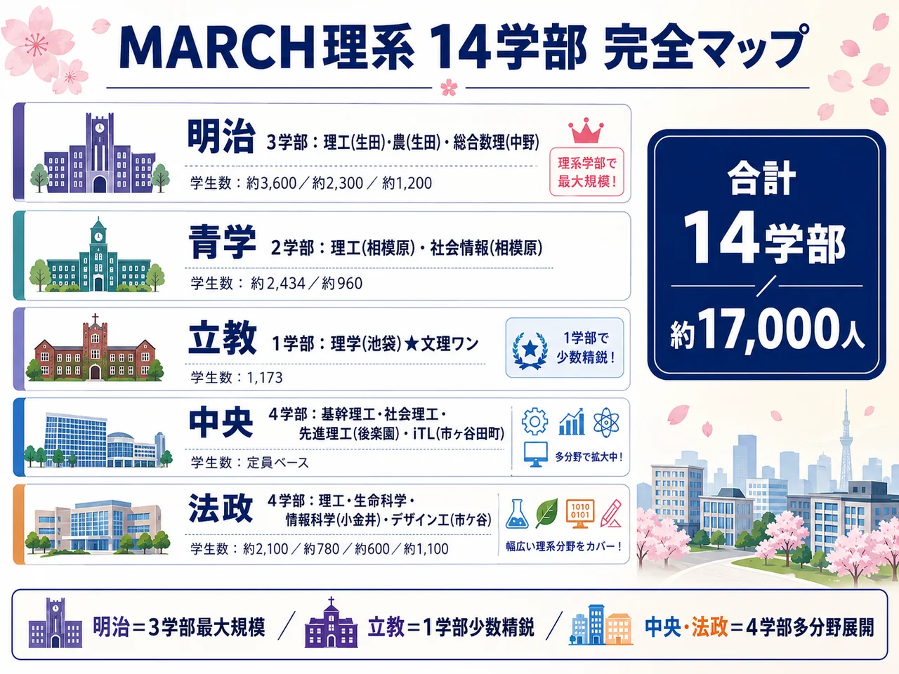 MARCH理系14学部マップ(明治3/青学2/立教1/中央4/法政4)