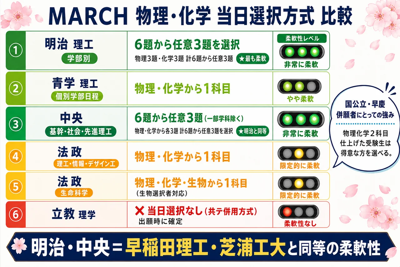 MARCH理系 入試方式マップ(物理・化学当日選択方式ほか)