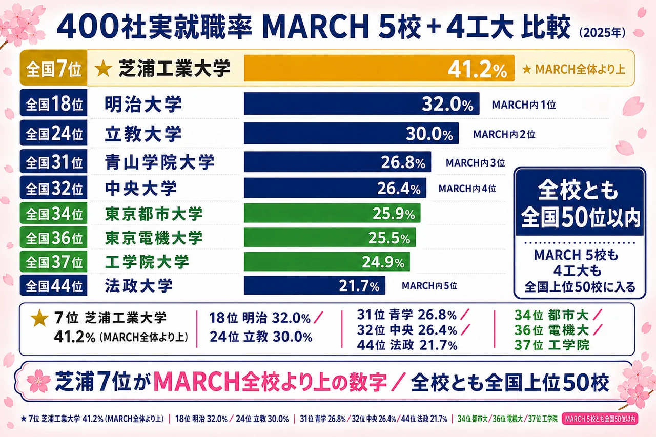 400社実就職率ランキング図(明治18位・立教24位・青学31位・中央32位・法政44位)