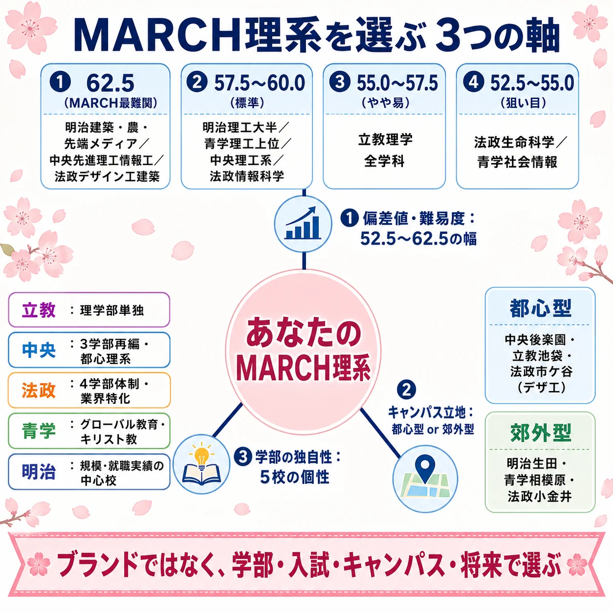 MARCH理系 最終チェックリスト 選び方3軸(学部分野・偏差値・キャンパス)