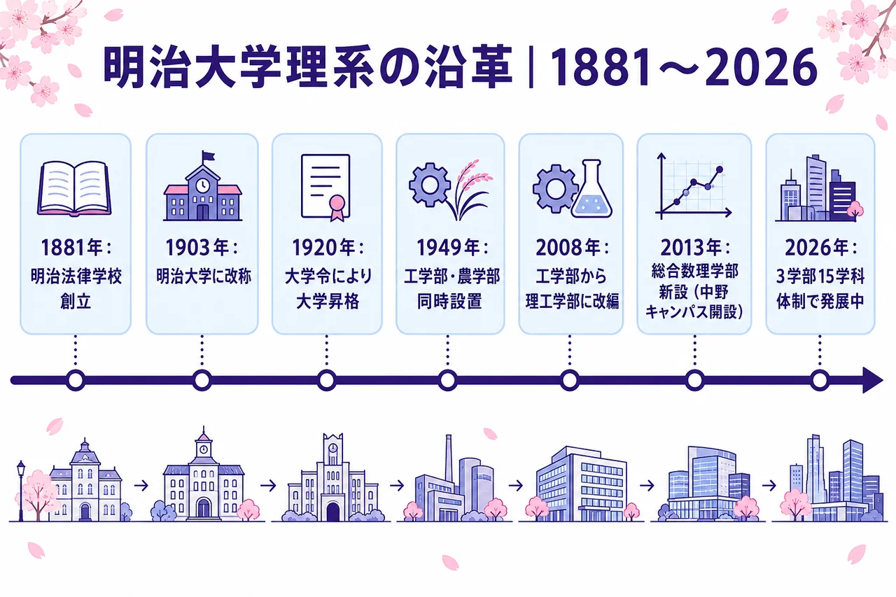 明治大学 沿革タイムライン(1881年創立〜2026年再編まで)