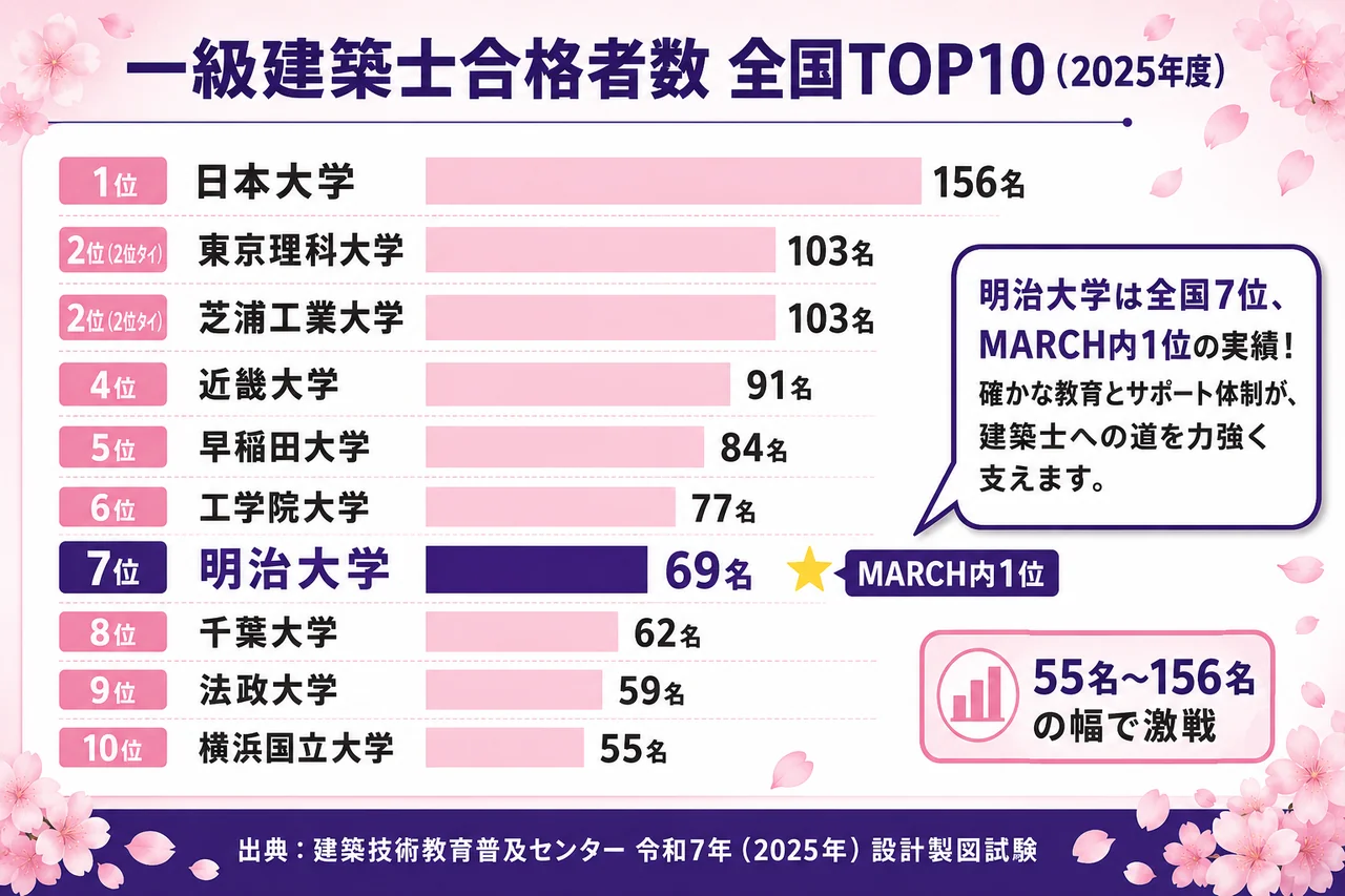 一級建築士合格者数 全国TOP10(2025年度・明治大学7位/MARCH内1位)