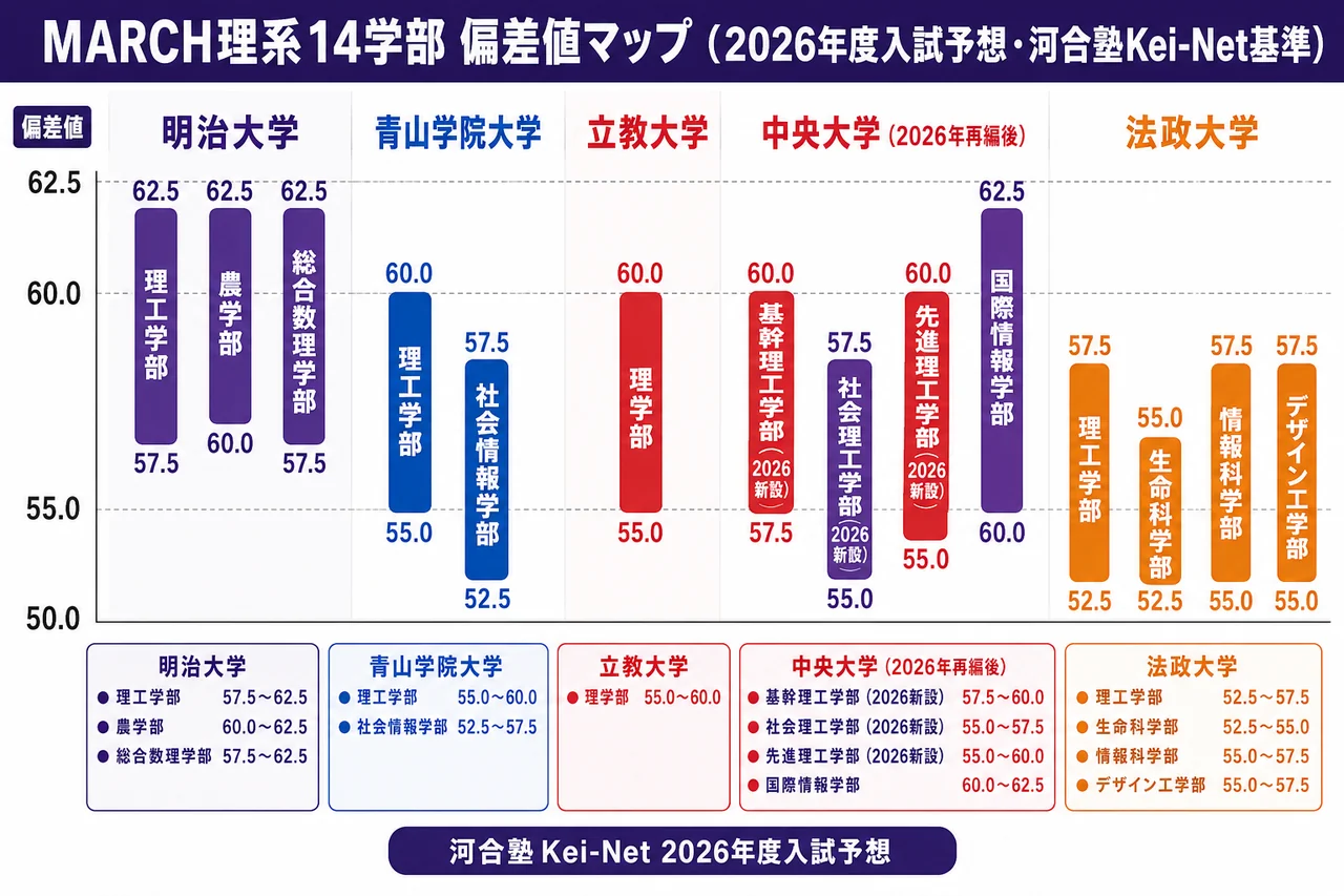 MARCH 5校の理系偏差値マップ(河合塾基準・2026年度入試予想)