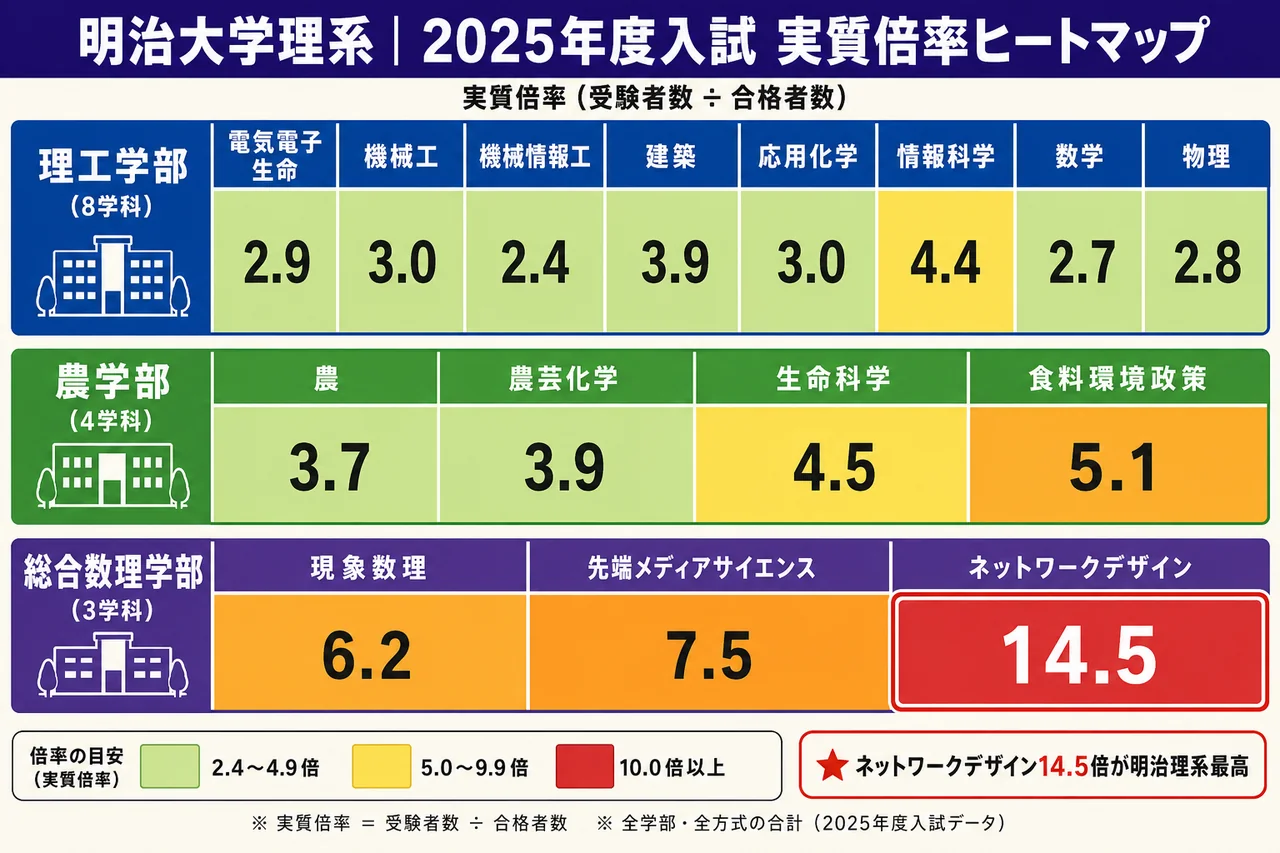 明治大学理系 2025年度入試倍率ヒートマップ(15学科・実質倍率)