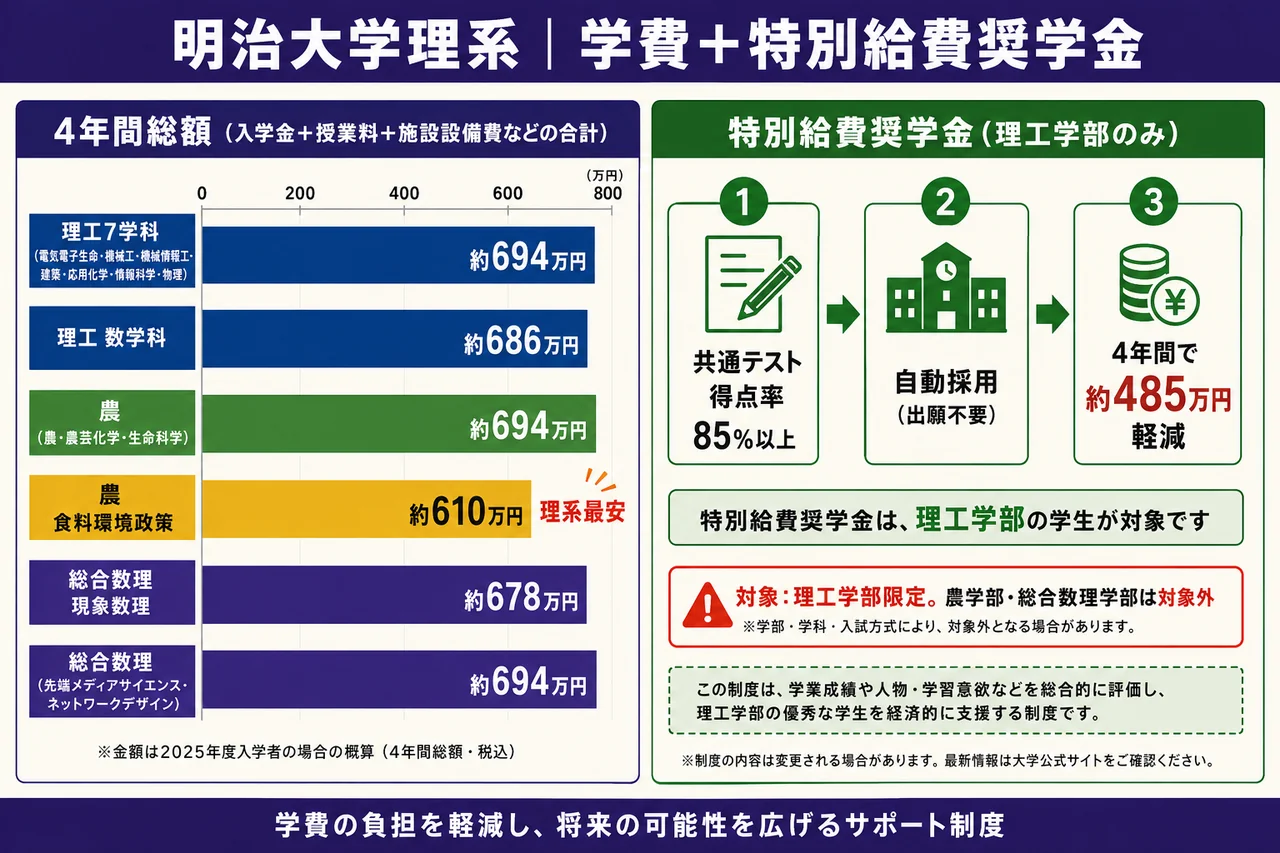 明治大学理系 学費+特別給費奨学金(4年間総額と給付額)
