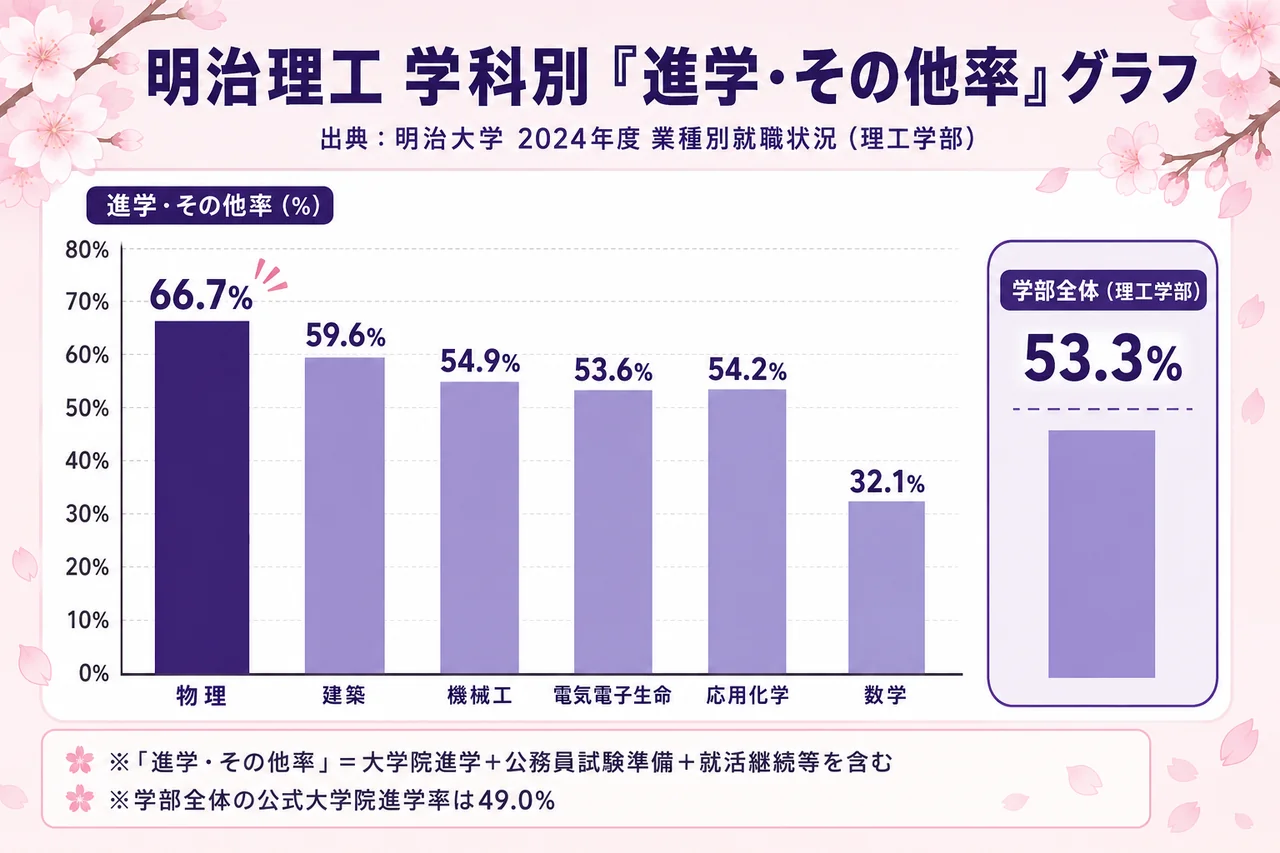 明治大学理工 学科別就職先+進学・その他率(2024年度卒)
