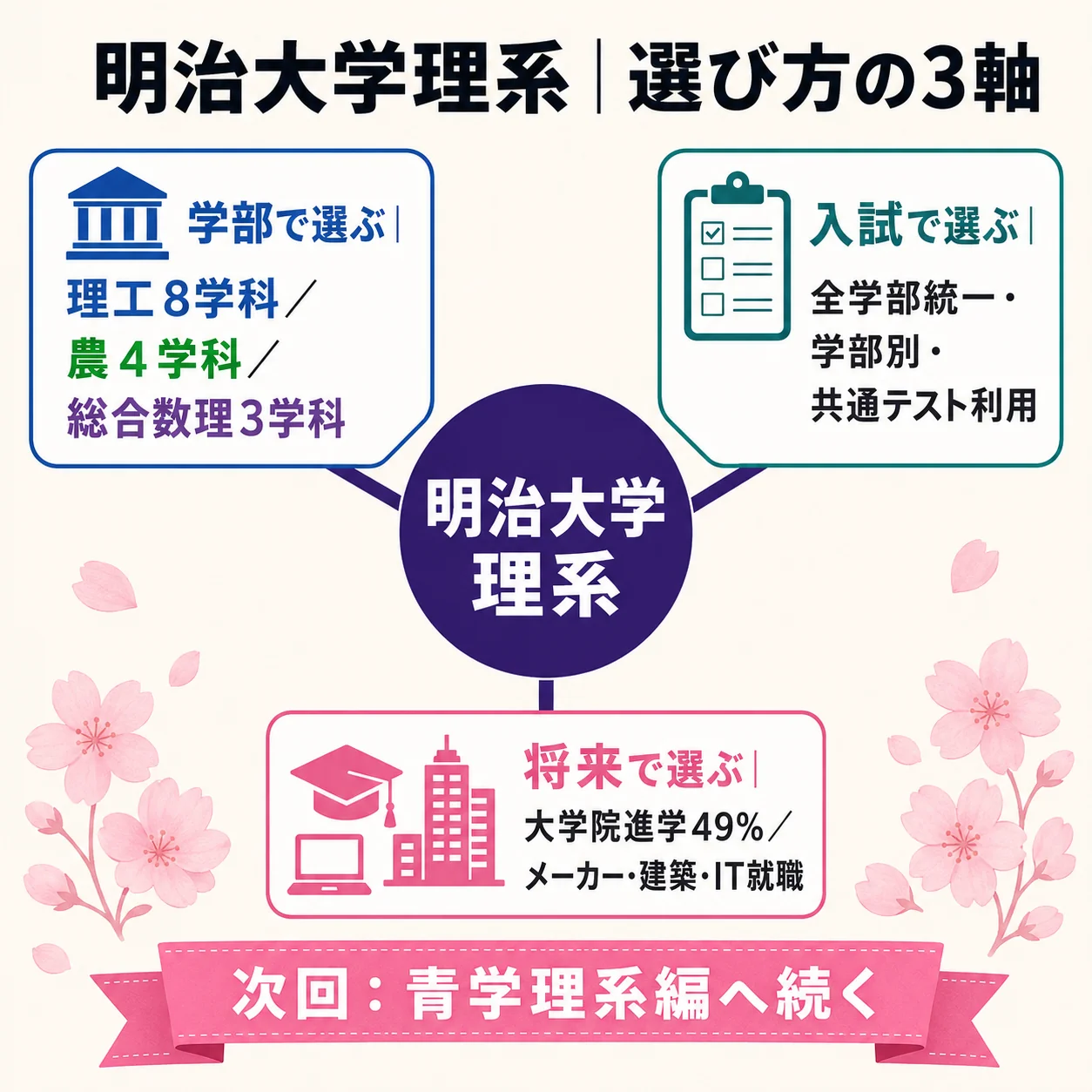 明治大学理系を選ぶ3つの軸(学部・入試・将来)まとめ