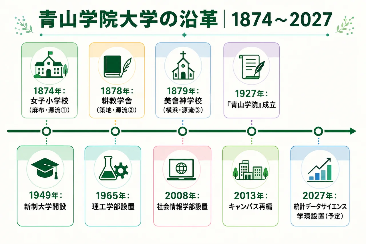 青学沿革タイムライン(1874→1927→1949→1965→2008→2013→2027)
