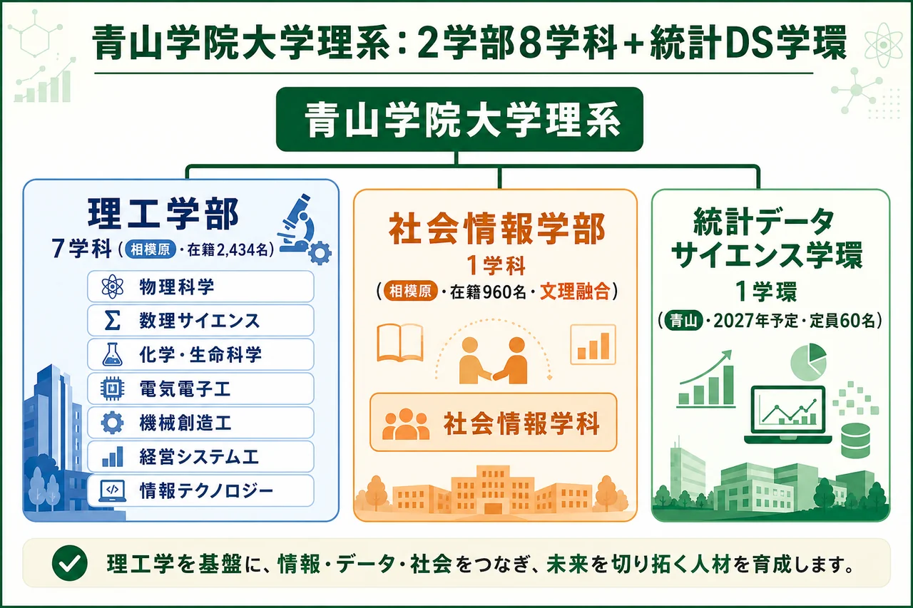 2学部8学科+学環マップ