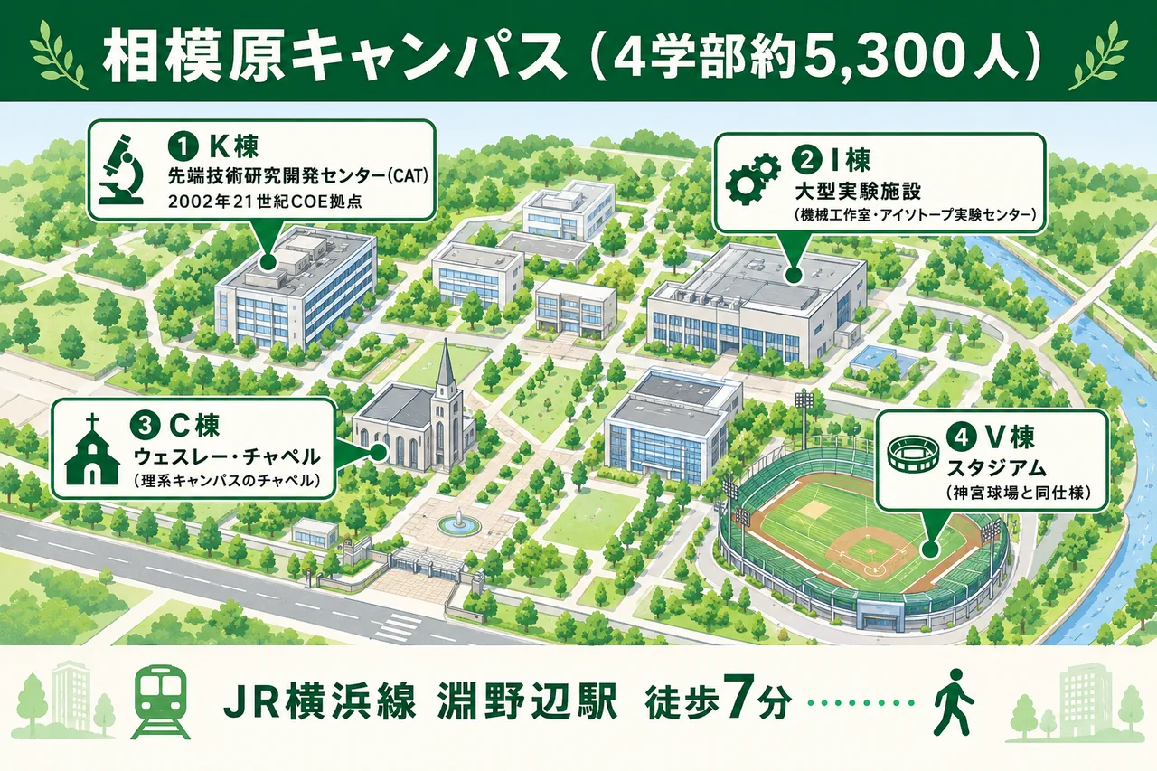 相模原キャンパス施設マップ(学科別配置を可視化)