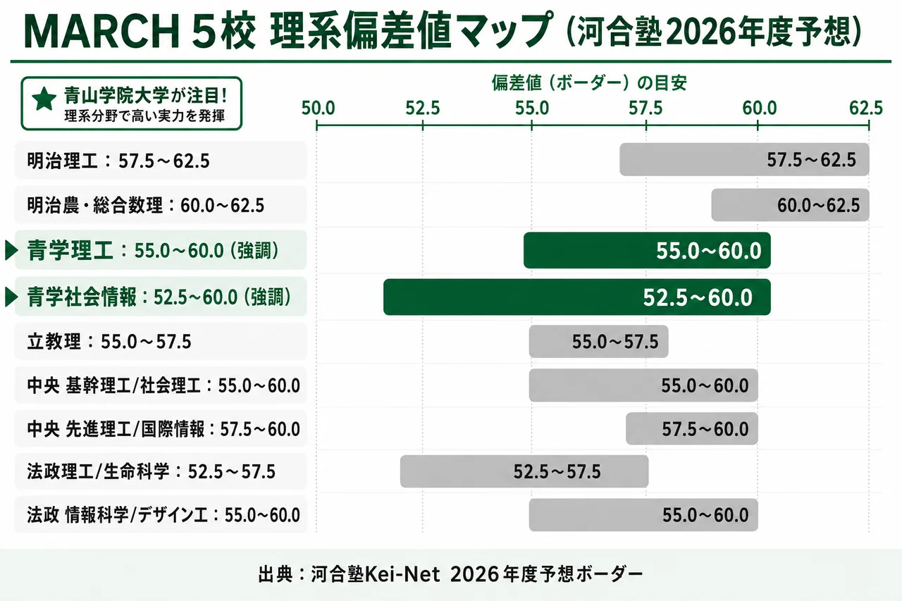MARCH 5校の偏差値マップ(青学強調版)