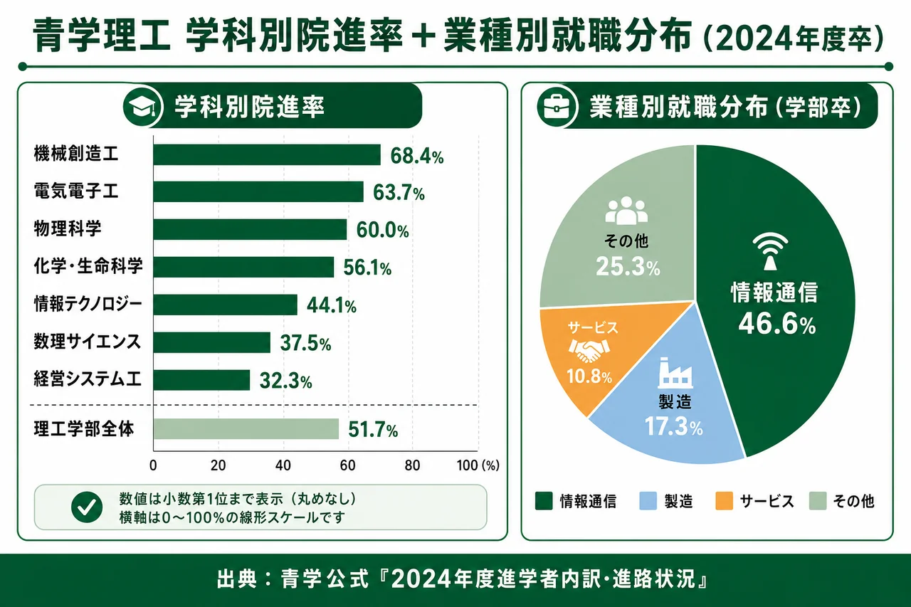 学科別大学院進学率+業種別就職分布