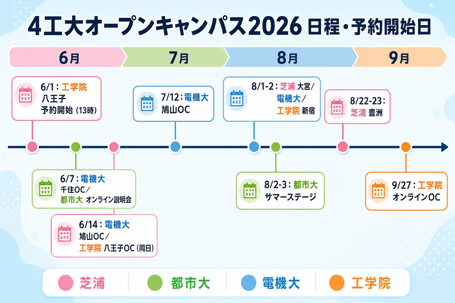 4工大オープンキャンパス2026 時系列カレンダー(2026年6月〜9月)