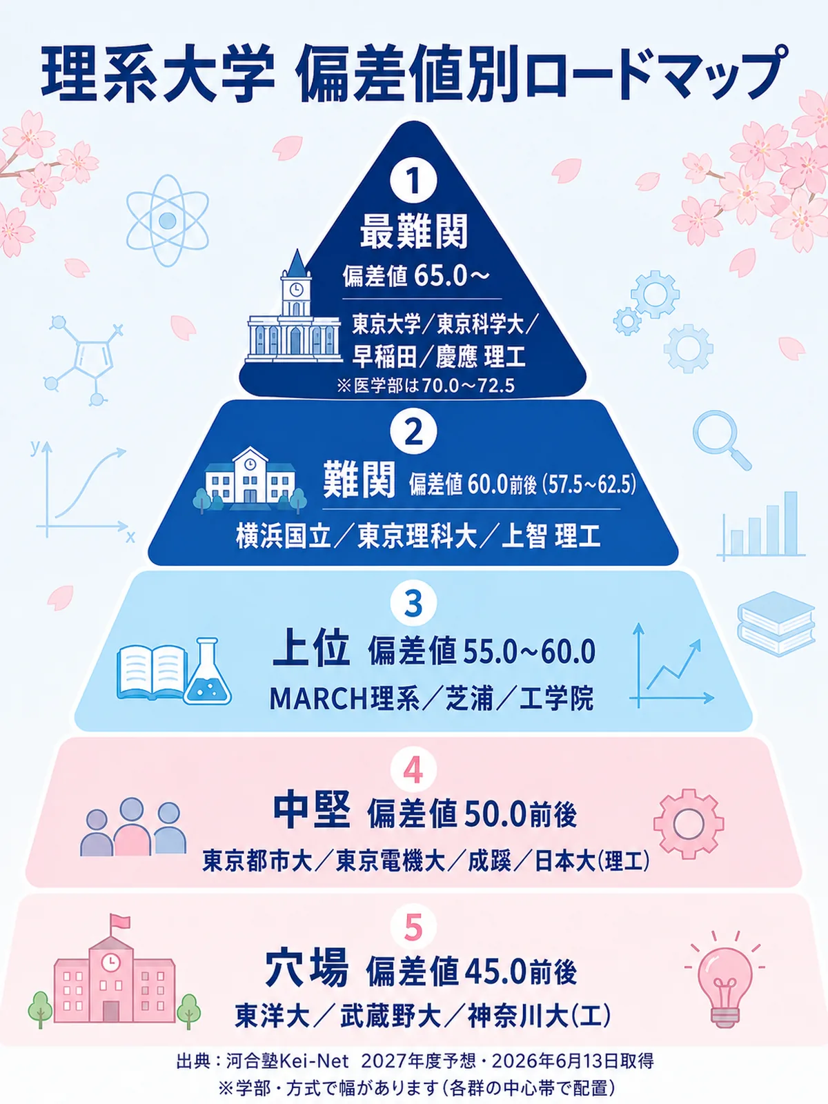 理系大学 偏差値別ロードマップ