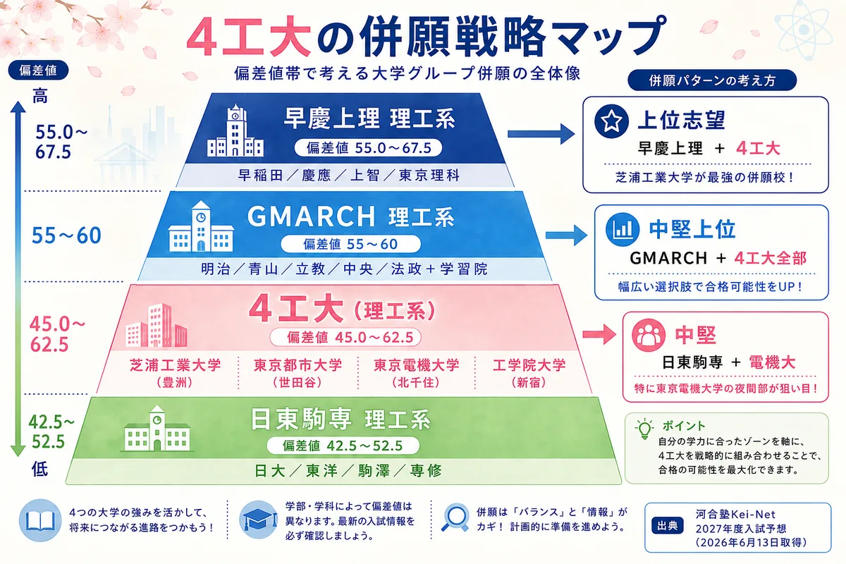 4工大の併願戦略マップ