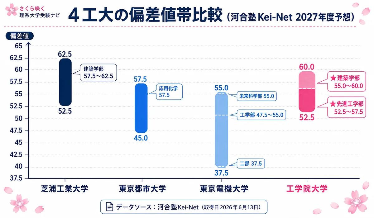 工学院大学 4工大の偏差値マップ