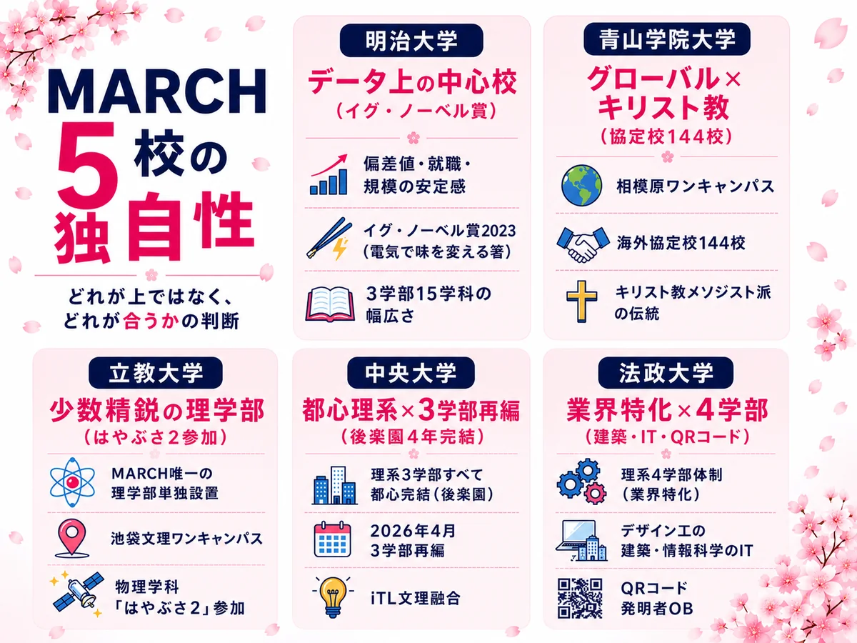 MARCH理系 各校の独自性「5つのMARCH唯一」サマリー