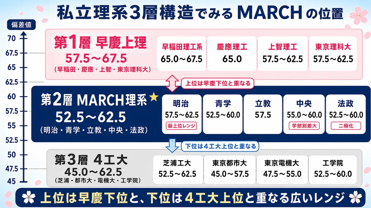 MARCH理系 偏差値3層構造マップ(早慶下位/MARCH/4工大上位)