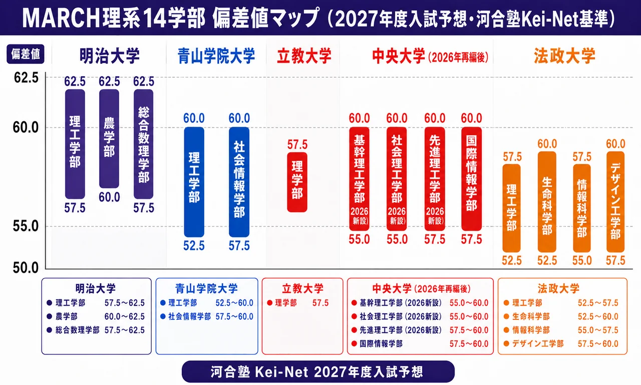 MARCH 5校の理系偏差値マップ(河合塾基準・2027年度入試予想)