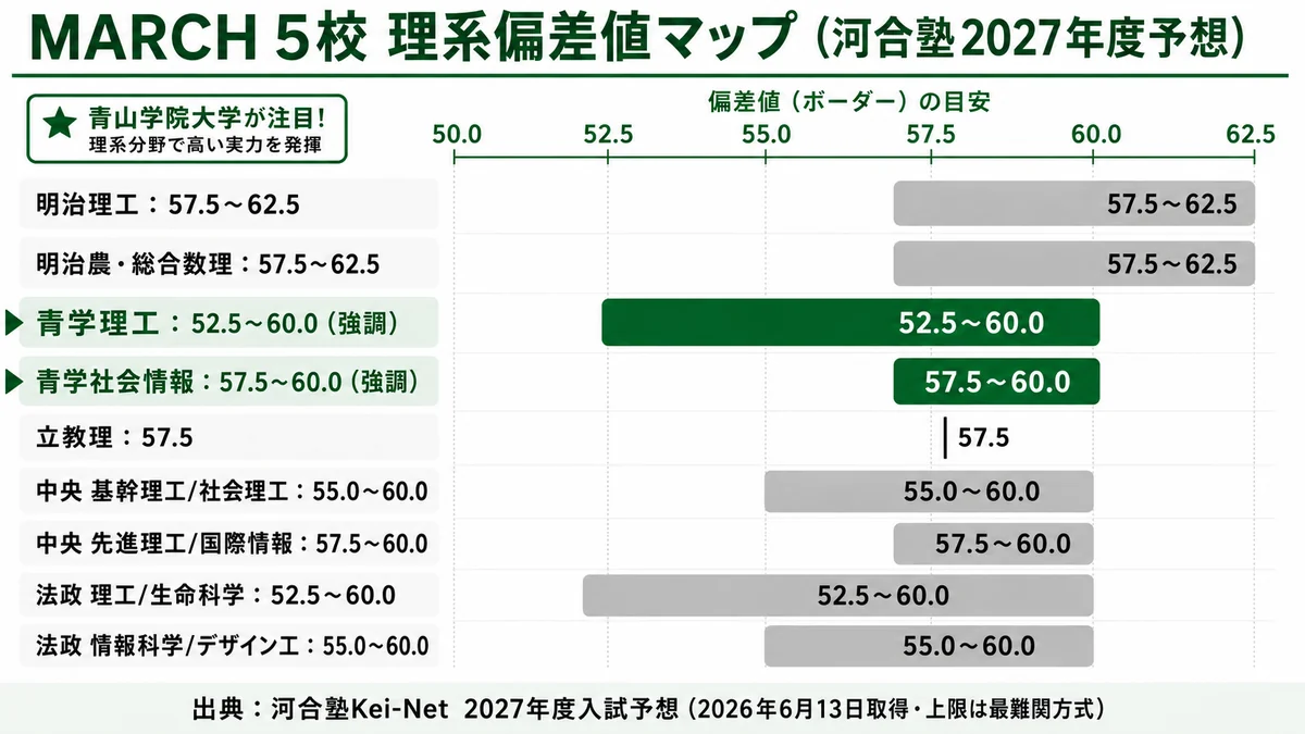 MARCH 5校の偏差値マップ(青学強調版)