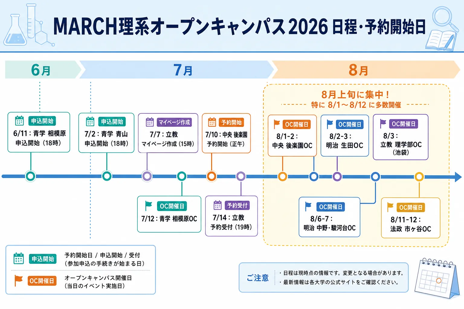 MARCH理系オープンキャンパス2026 時系列カレンダー(2026年6月〜8月)