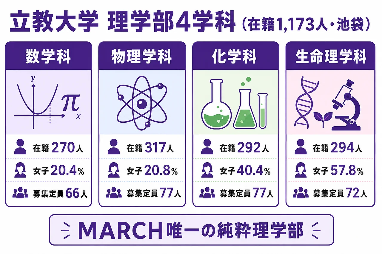 立教大学 理学部4学科マップ(数学・物理・化学・生命理学/在籍数・女子比率・募集定員)