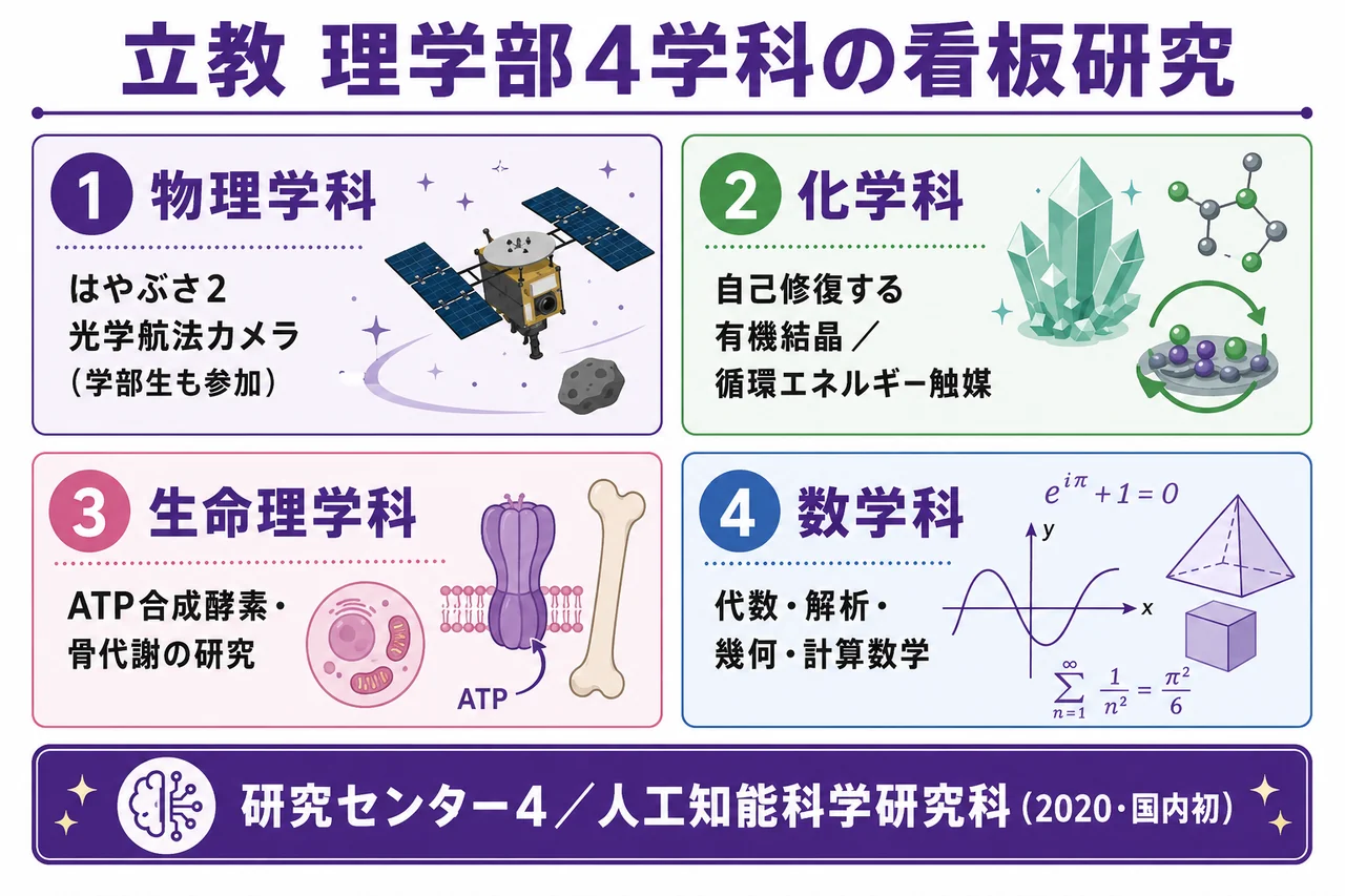 立教大学 理学部4学科の看板研究マップ(はやぶさ2・循環エネルギー触媒・自己修復結晶・ATP合成酵素)